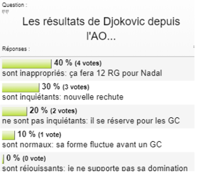 sondage 20-04 Djokovic depuis AO.png