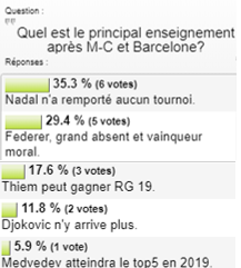 sondage 04-05-19 enseignement MC Barcelone.png
